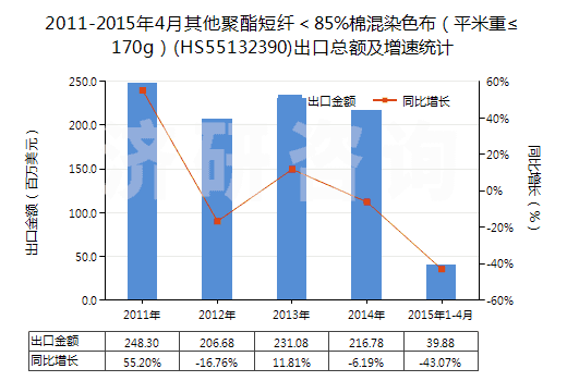 2011-2015年4月其他聚酯短纖＜85%棉混染色布（平米重≤170g）(HS55132390)出口總額及增速統(tǒng)計(jì)